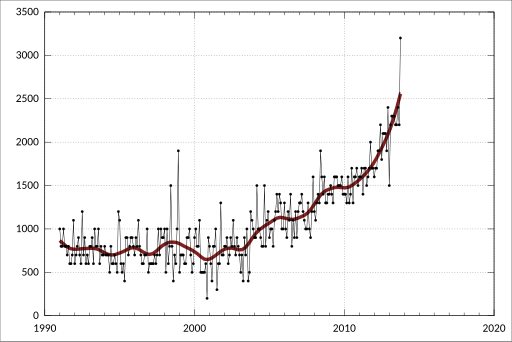 File:ABS-3401.0-OverseasArrivalsDeparturesAustralia-ShorttermMovementResidentDepartures SelectedDestinations-SeasonallyAdjusted-Persons-OtherOceaniaAntarctica-ShortTermLessThanOneYearResidentsDeparting-A2425052X.svg