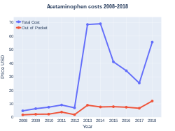 Acetaminophen costs (US)