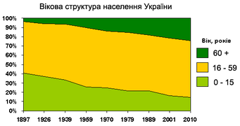 Динаміка вікової структури населення України