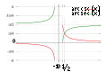 在笛卡尔平面上'"`UNIQ--postMath-00000013-QINU`"'(紅)和'"`UNIQ--postMath-00000014-QINU`"'(綠)函数的常用主值的图像。