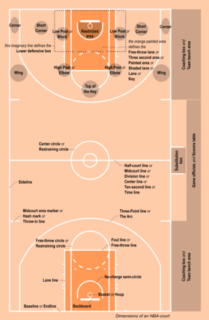 låg klarhed tilstødende Basketball court - Wikipedia