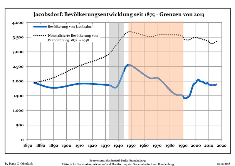 File:Bevölkerungsentwicklung Jacobsdorf.pdf