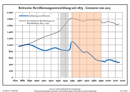 Bevölkerungsentwicklung Reitwein.pdf