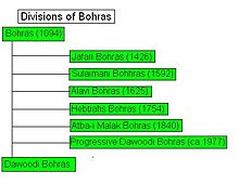 Graph outlining the Dahwoodi Bohra sections. BohrasDiv01.JPG