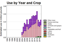 Boscalid usage in the US to 2019 (estimated) Boscalid use USA.png