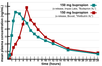 A bioequivalency profile comparison of 150 mg extended-release bupropion as produced by Impax Laboratories for Teva and Biovail for GlaxoSmithKline Bupropion bioequivalency comparison.svg