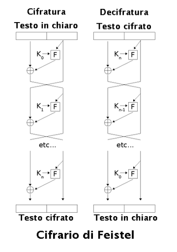 Cifrado de Feistel