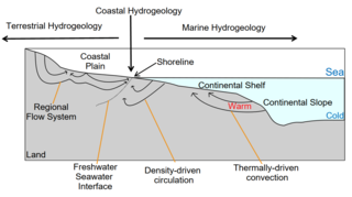 <span class="mw-page-title-main">Coastal hydrogeology</span>