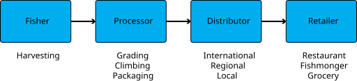 File:Common supply chain for periwinkles.svg