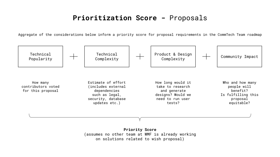 photo of prioritization score
