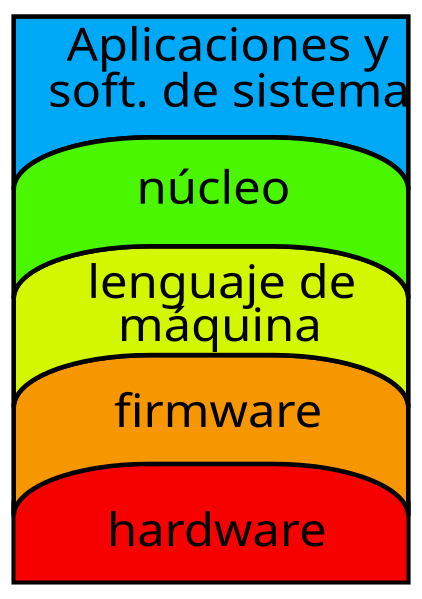 File:Computer abstraction layers-es-v2.svg