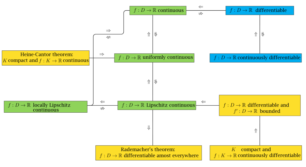 Diagram about the connections between continuos and differentiable real valued functions