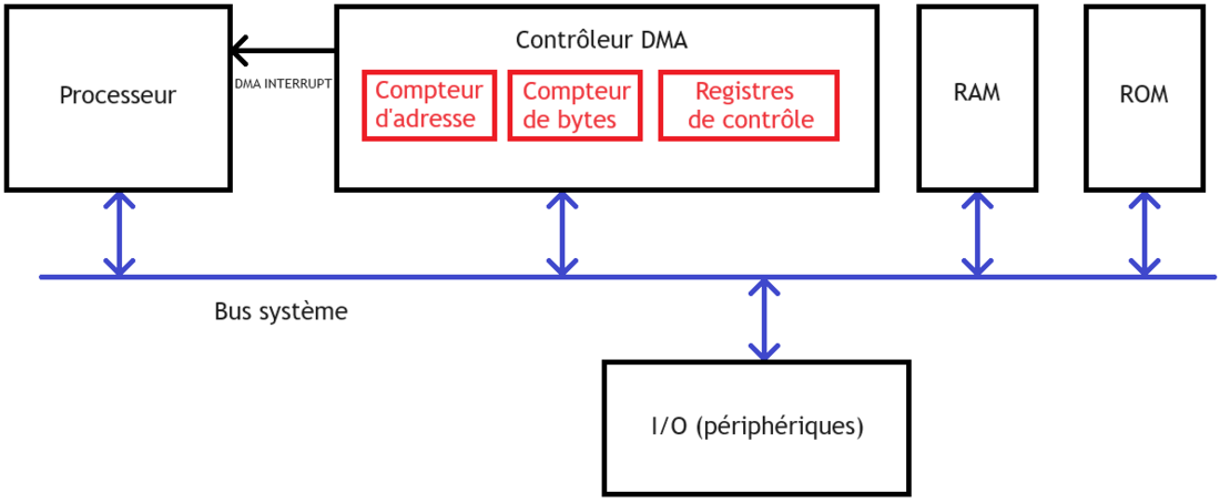 Direct Memory Access