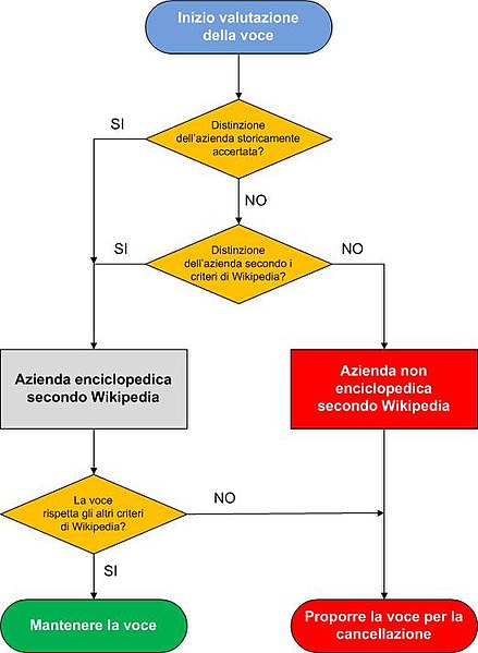 File:Criteri di cancellazione delle voci su aziende.jpg