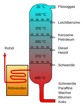 File:Crude Oil Distillation-de.svg