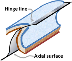 Cylindrical fold with axial surface not a plane.