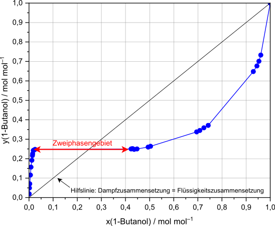 Dampf-Flüssig-Gleichgewicht (x-y-Diagramm) einer Mischung aus 1-Butanol und Wasser mit Zweiphasengebiet