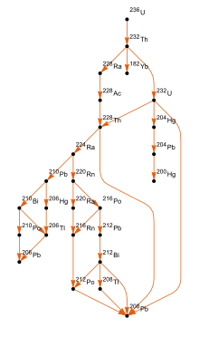 Diagramm der gesamten Zerfallskette von Uran 236