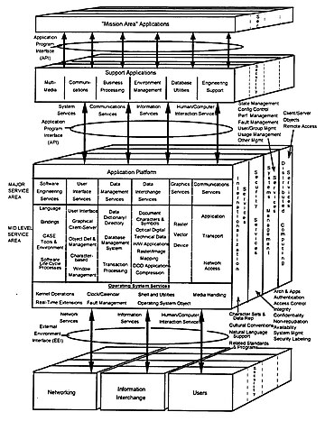 Detailed DoD technical reference model of the TAFIM, is based on the Open System Environment model. Detailed DoD Technical Reference Model.jpg