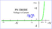 Thumbnail for File:Diode approximation of Voltage vs Current.jpg