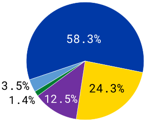 File:Distribution of ethnic groups in Crimea (2001) EN.svg