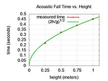 Measured fall time of a small steel sphere falling from various heights. The data is in good agreement with the predicted fall time of
2
h
/
g
{\displaystyle {\sqrt {2h/g}}}
, where h is the height and g is the free-fall acceleration due to gravity. Drop time.jpg