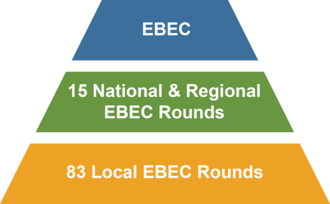 Estructura de la competición de ingeniería EBEC.