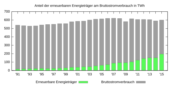 Stromverbrauch in Deutschland im zeitlichen Verlauf und Anteil der erneuerbaren Energien