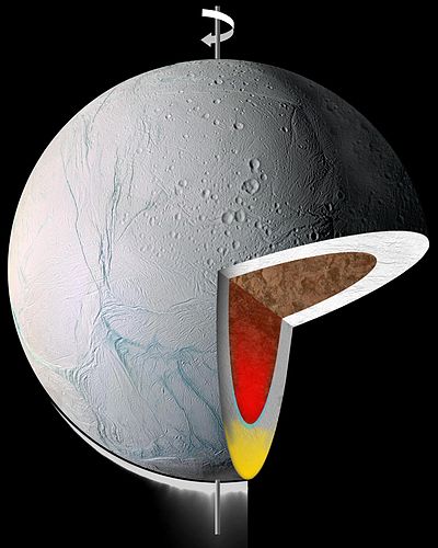 A model of the interior of Enceladus: silicate core (brown); water-ice-rich mantle (white); a proposed diapir under the south pole (noted in the mantle (yellow) and core (red))[64]