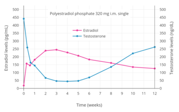 350px Estradiol and testosterone levels with a single intramuscular injection of 320 mg polyestradiol phosphate in men