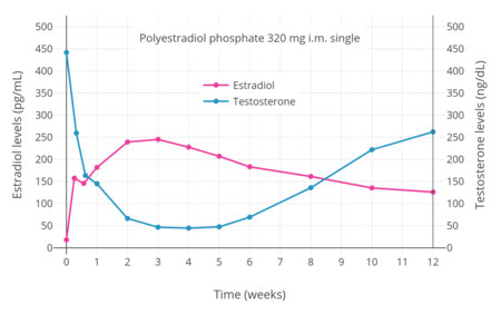 Estradiol and testosterone levels with a single intramuscular injection of 320 mg polyestradiol phosphate in men with prostate cancer.[7]