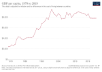 Thumbnail for File:Eswatini GDP per capita chart.svg