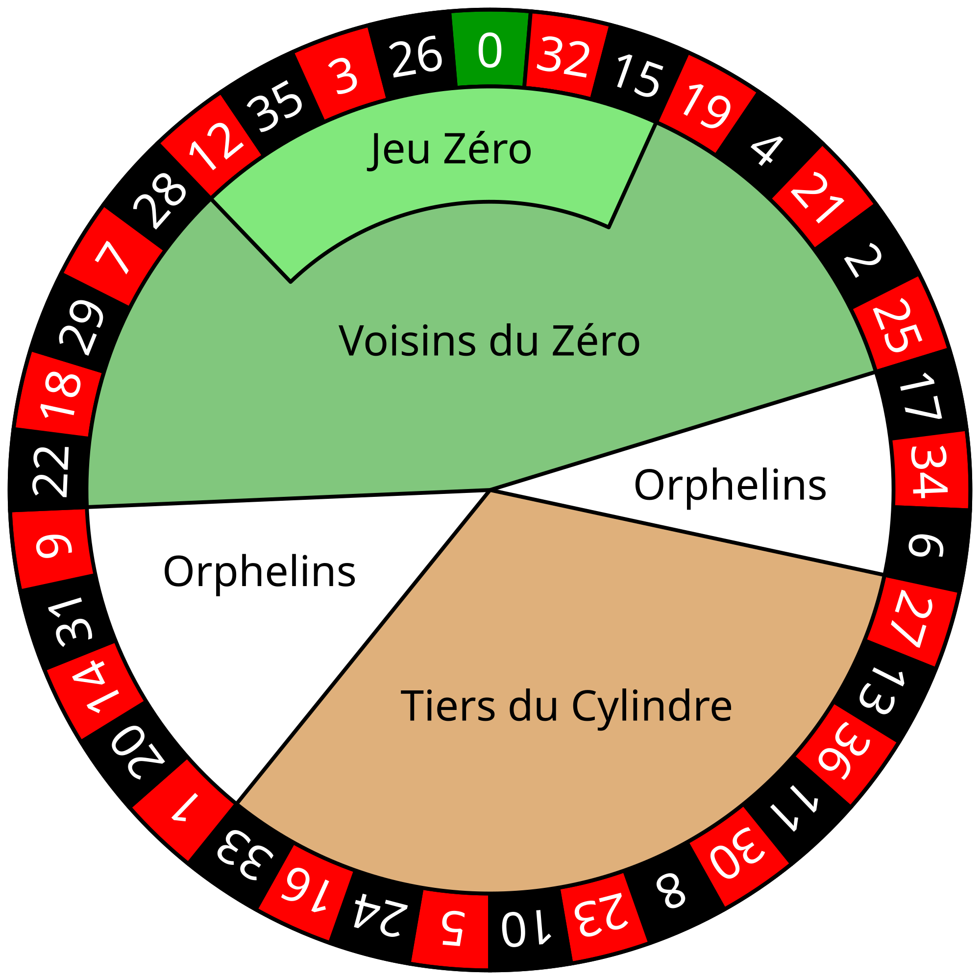 Roulette Pivot Strategy