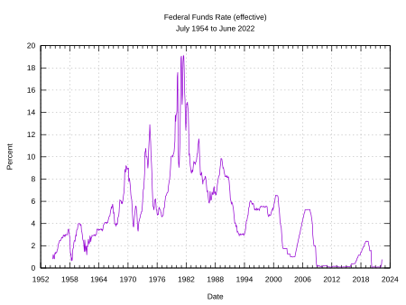 ไฟล์:Federal Funds Rate (effective).svg