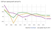 Miniatuur voor Bestand:GDP per capita growth in Armenia Azerbaijan Georgia in 2007-2016 in constant local currency.jpg