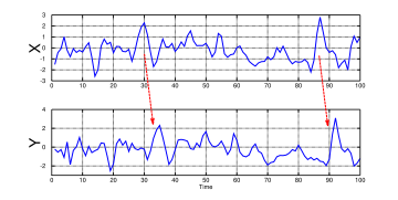 When time series X Granger-causes time series Y, the patterns in X are approximately repeated in Y after some time lag (two examples are indicated with arrows). Thus, past values of X can be used for the prediction of future values of Y. GrangerCausalityIllustration.svg