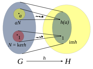 Group homomorphism function between groups that preserves multiplication structure