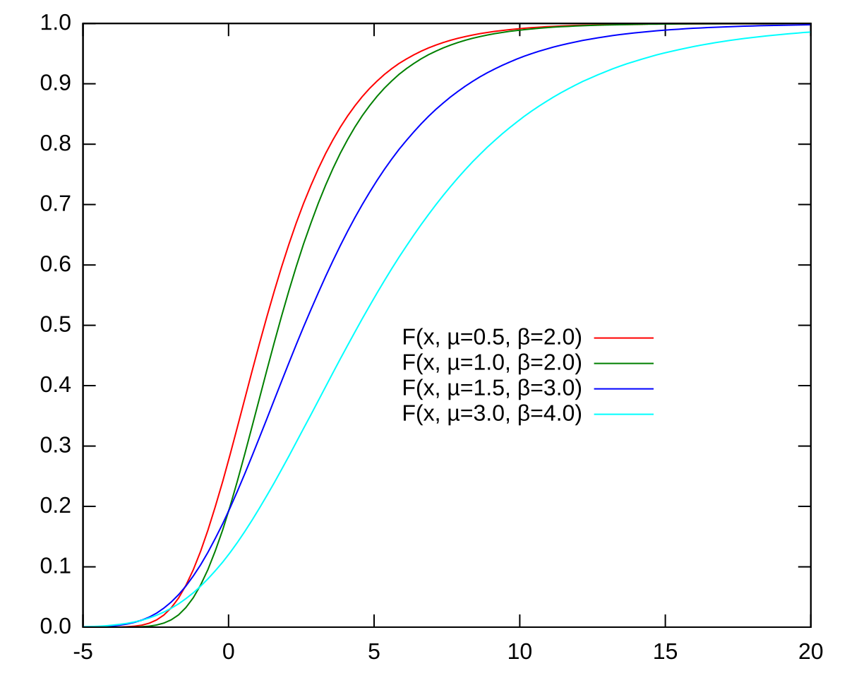 Кумулятивная функция распределения. Функция Гамбеля. Cumulative density function. Marginal density function.