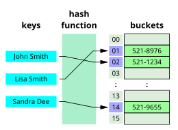 Visual representation of a hash table, a data structure that allows for fast retrieval of information Hash table 3 1 1 0 1 0 0 SP.svg