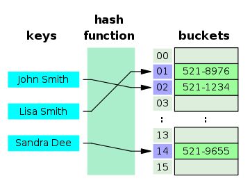 Hash table 3 1 1 0 1 0 0 SP.svg