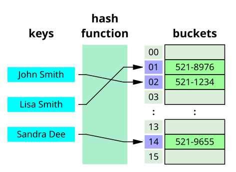 Working of a hash table