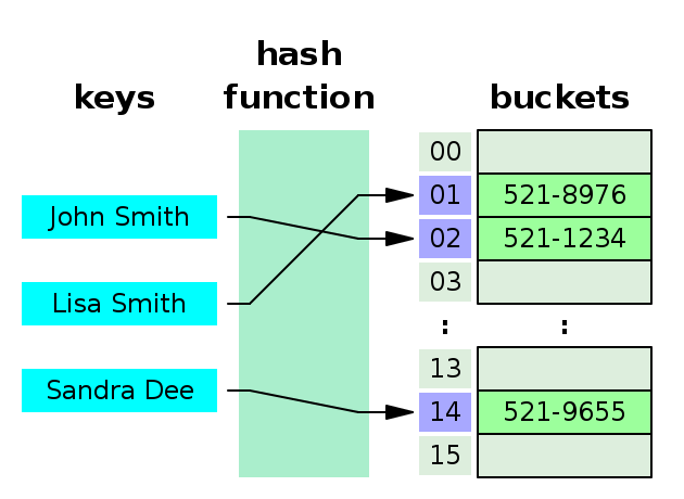 A small phone book as a hash table