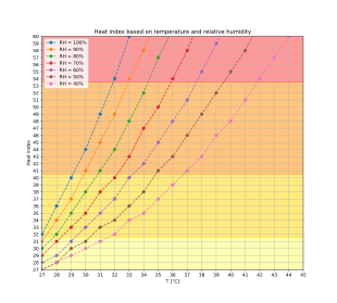 https://upload.wikimedia.org/wikipedia/commons/thumb/7/7d/Heat_index_plot.svg/310px-Heat_index_plot.svg.png
