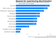 Bar chart showing the reasons Wikipedia readers experience discrimination, ordered by frequency named (respondents can select more than one option)