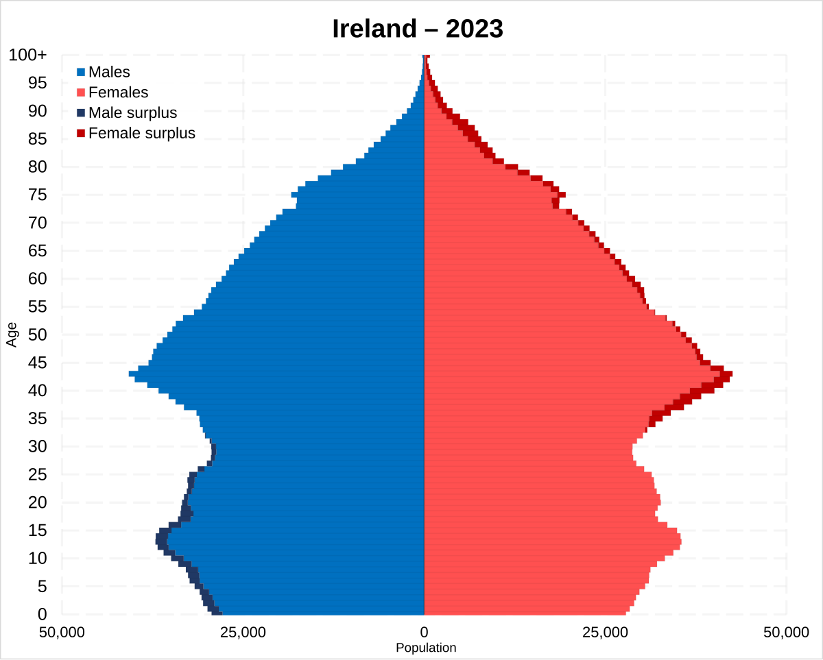 Demographics of the Republic of Ireland