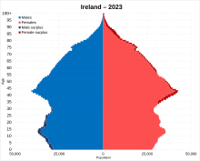 The population pyramid of Ireland in 2023. From ages 5 to 15, there appears to be a significant increase in births, which is likely due to the post-recession baby boom observed in the late 2000s and early 2010s. Ireland 2023 population pyramid.svg