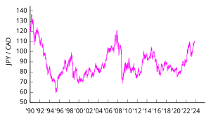 Japanese Yen Wikipedia