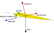 Forze agenti su un tipico corpo aerodinamico.