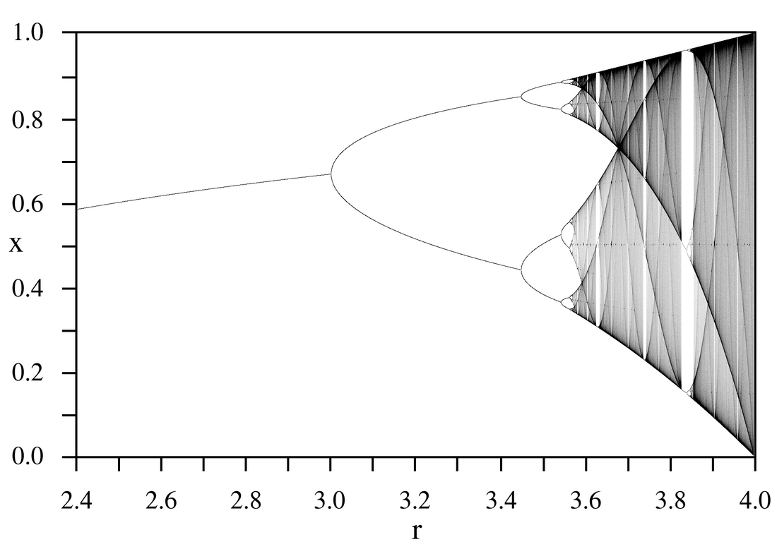 Teoria delle biforcazioni