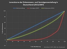 Lorenz curve Duitsland.jpg